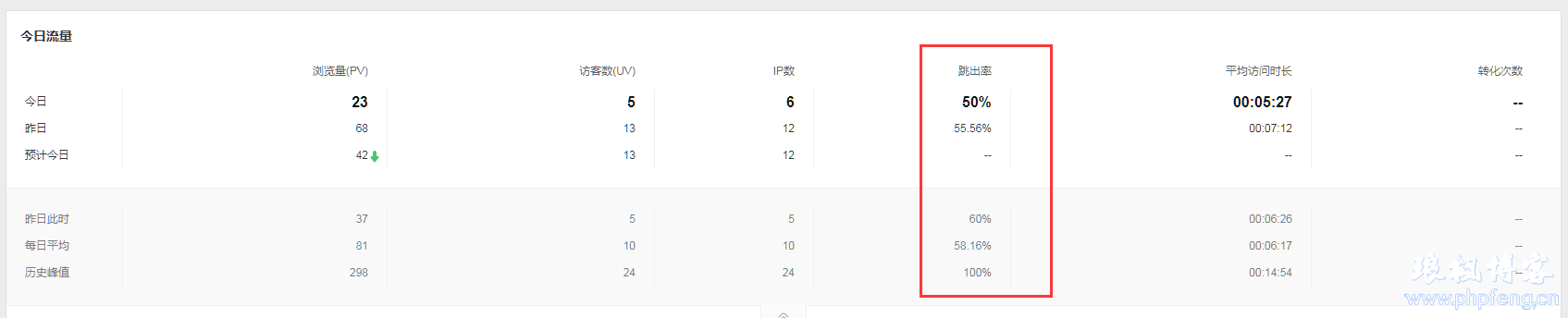 网站跳出率