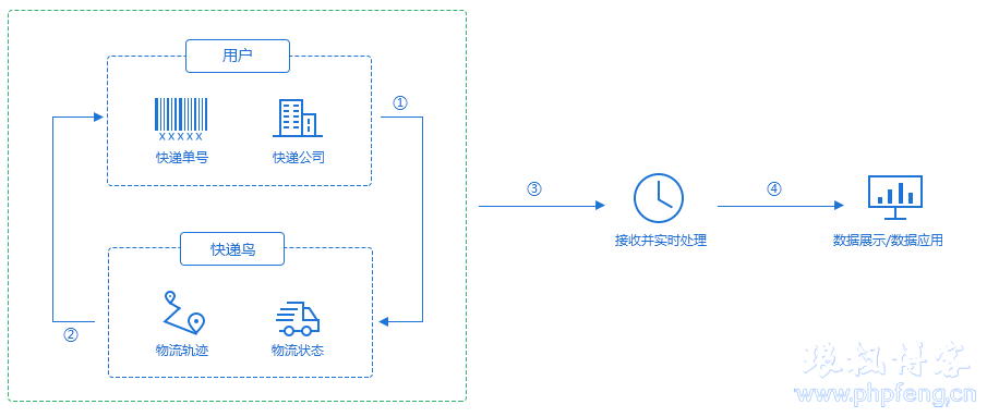 php调用快递鸟接口实例